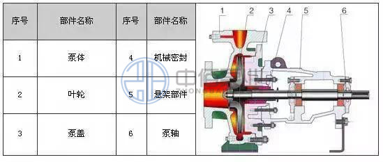 AFB、FB型懸臂式耐腐蝕化工泵 http://www.yhxscf.com/cpzx/hgb/114.html